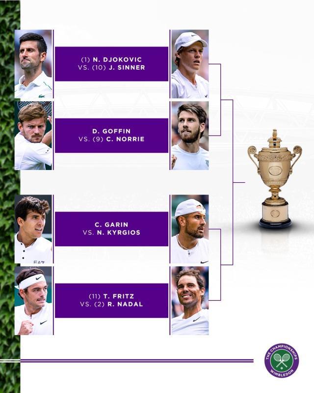 1656993038139094940.jpg 温网男单八强.jpg